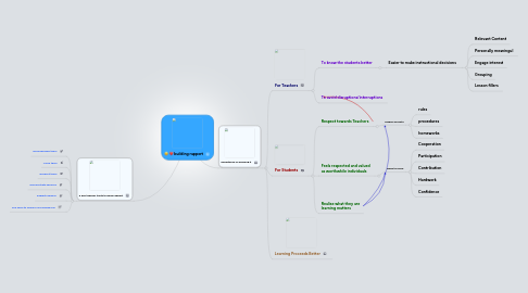 Mind Map: building rapport