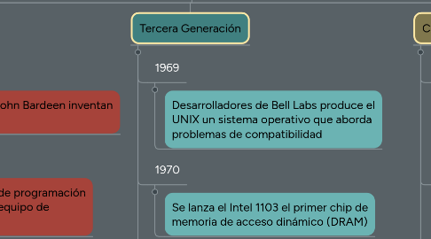 Mind Map: Historia de la Computadora