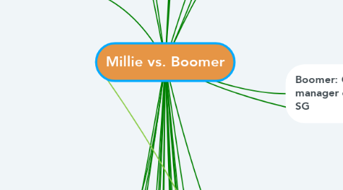 Mind Map: Millie vs. Boomer