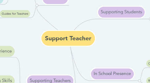 Mind Map: Support Teacher