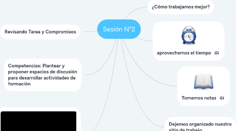 Mind Map: Sesión N°2