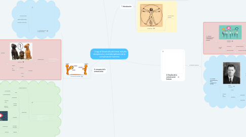 Mind Map: Copy of Desarrollo del tema. estudio disciplinario y multidisciplinario de la comunicación humana