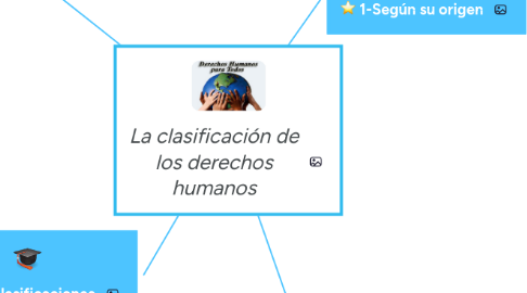 Mind Map: La clasificación de los derechos humanos