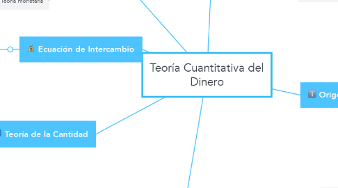 Mind Map: Teoría Cuantitativa del Dinero