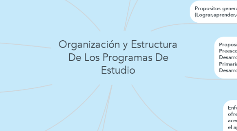 Mind Map: Organización y Estructura De Los Programas De Estudio