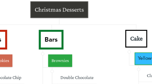 Mind Map: Christmas Desserts