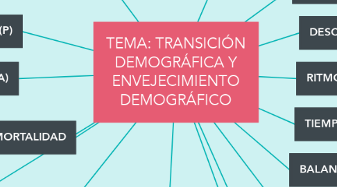 Mind Map: TEMA: TRANSICIÓN DEMOGRÁFICA Y ENVEJECIMIENTO DEMOGRÁFICO
