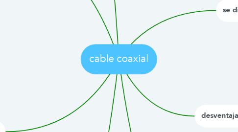 Mind Map: cable coaxial