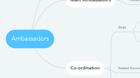 Mind Map: Ambassadors