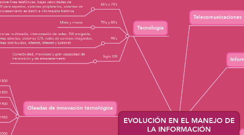 Mind Map: EVOLUCIÓN EN EL MANEJO DE LA INFORMACIÓN