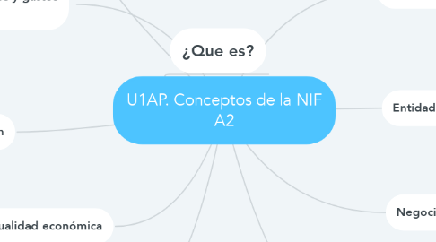 Mind Map: U1AP. Conceptos de la NIF A2