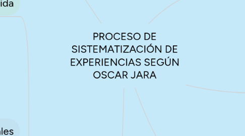 Mind Map: PROCESO DE SISTEMATIZACIÓN DE EXPERIENCIAS SEGÚN OSCAR JARA