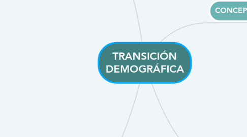 Mind Map: TRANSICIÓN DEMOGRÁFICA