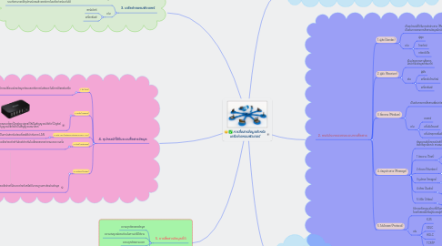 Mind Map: การสื่อสารข้อมูลสำหรับ เครือข่ายคอมพิวเตอร์