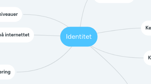 Mind Map: Identitet