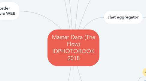 Mind Map: Master Data (The Flow) IDPHOTOBOOK 2018