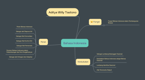 Mind Map: Bahasa Indonesia