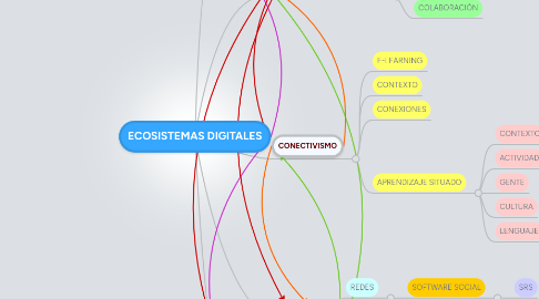 Mind Map: ECOSISTEMAS DIGITALES