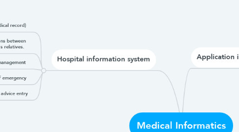 Mind Map: Medical Informatics