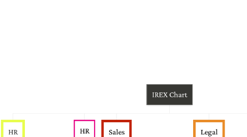 Mind Map: IREX Chart