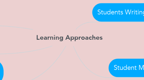 Mind Map: Learning Approaches