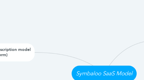 Mind Map: Symbaloo SaaS Model