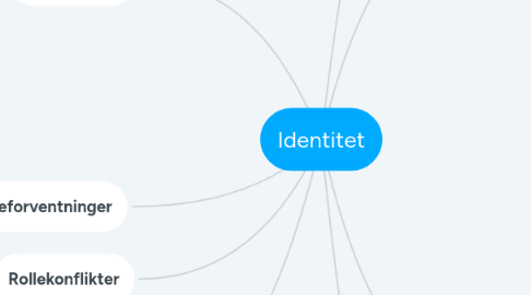 Mind Map: Identitet