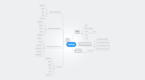 Mind Map: CarPlanet