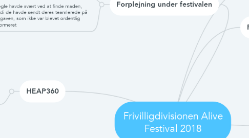 Mind Map: Frivilligdivisionen Alive Festival 2018