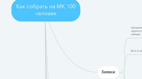 Mind Map: Как собрать на МК 100 человек