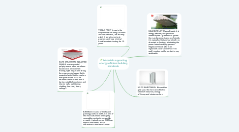 Mind Map: Materials supporting energy-efficient building standards.