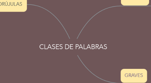 Mind Map: CLASES DE PALABRAS