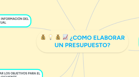 Mind Map: ¿COMO ELABORAR UN PRESUPUESTO?