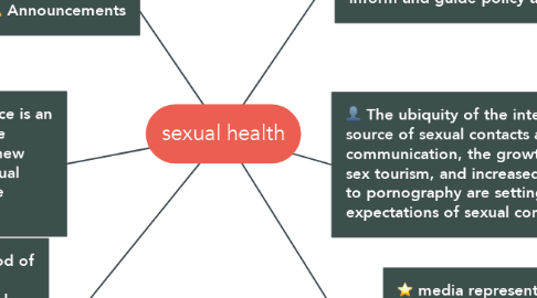 Mind Map: sexual health