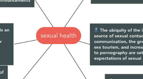 Mind Map: sexual health