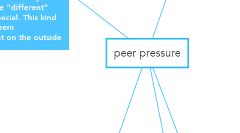Mind Map: peer pressure
