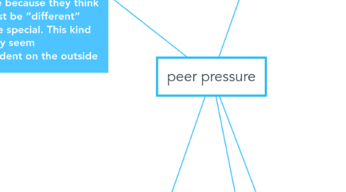 Mind Map: peer pressure