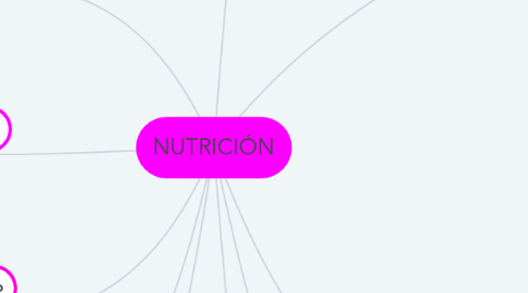 Mind Map: NUTRICIÓN