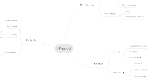 Mind Map: I-Product