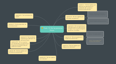 Mind Map: Titulo  IV -De las personas fisicas