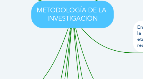 Mind Map: METODOLOGÍA DE LA  INVESTIGACIÓN