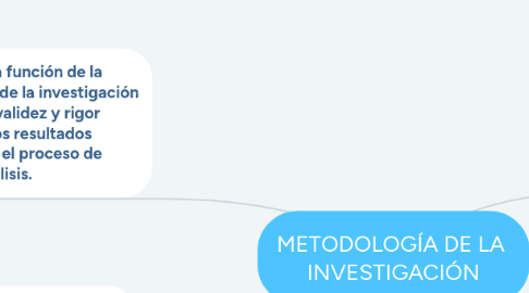 Mind Map: METODOLOGÍA DE LA  INVESTIGACIÓN