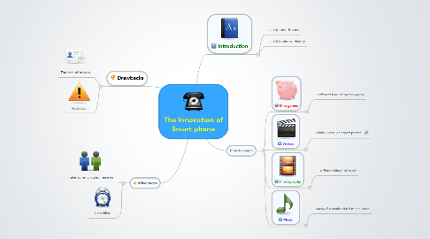 Mind Map: The Innovation of Smart phone