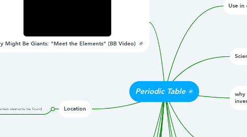 Mind Map: Periodic Table