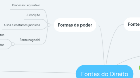 Mind Map: Fontes do Direito