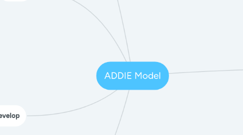 Mind Map: ADDIE Model