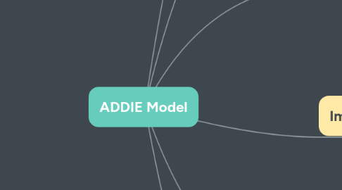 Mind Map: ADDIE Model