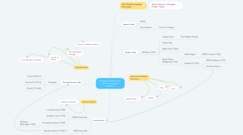 Mind Map: Voyages of James Cook: a cultural ecology of colonialism