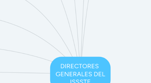 Mind Map: DIRECTORES GENERALES DEL ISSSTE