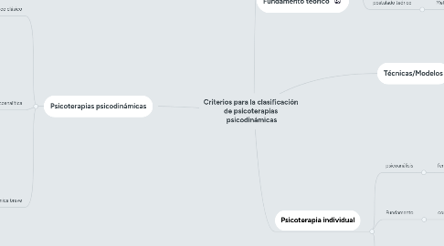 Mind Map: Criterios para la clasificación de psicoterapias psicodinámicas